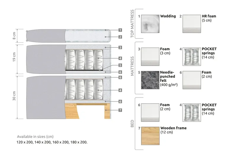 Joluma Sängpaket Fast 180x200 cm - Beige - Products - Möbler - Säng - Kontinentalsäng