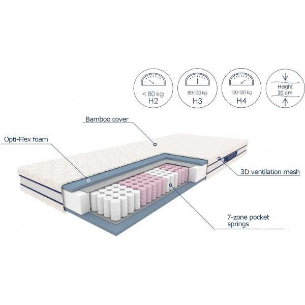 Drmmende 120x200 cm fjrmadrass 7-soners lomme